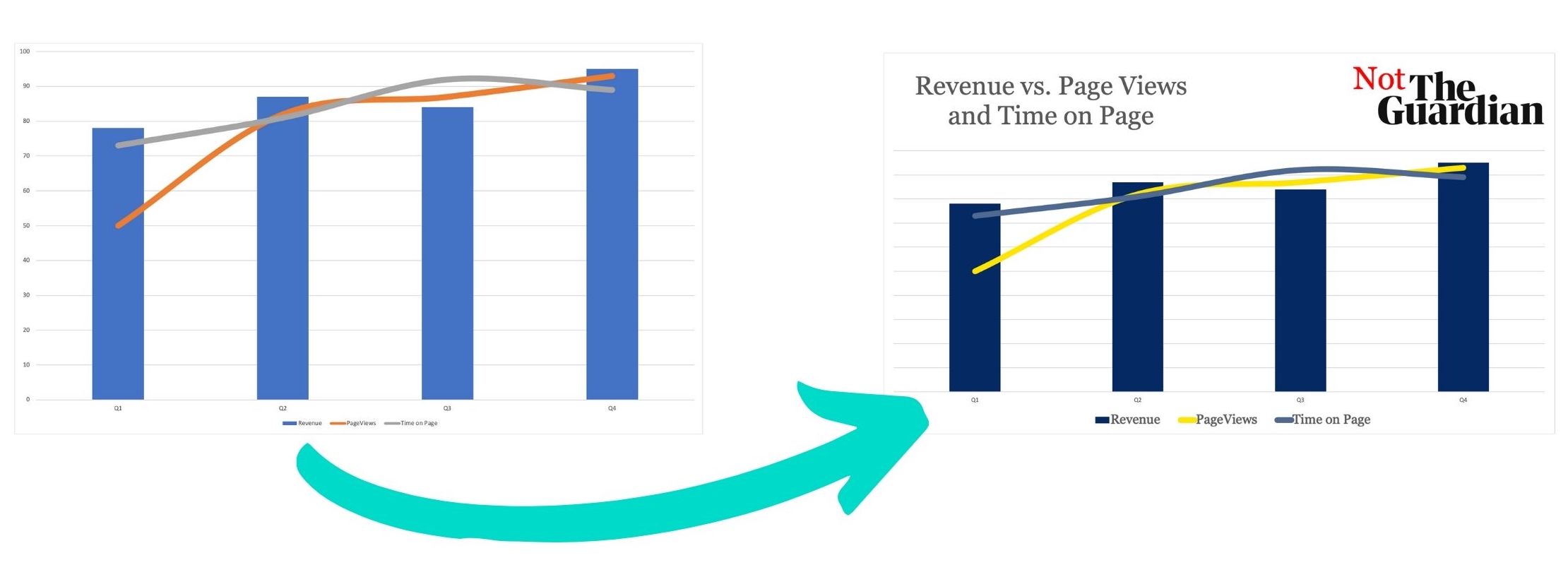 Adding some branding to a fake The Guardian graph to make it recognisable