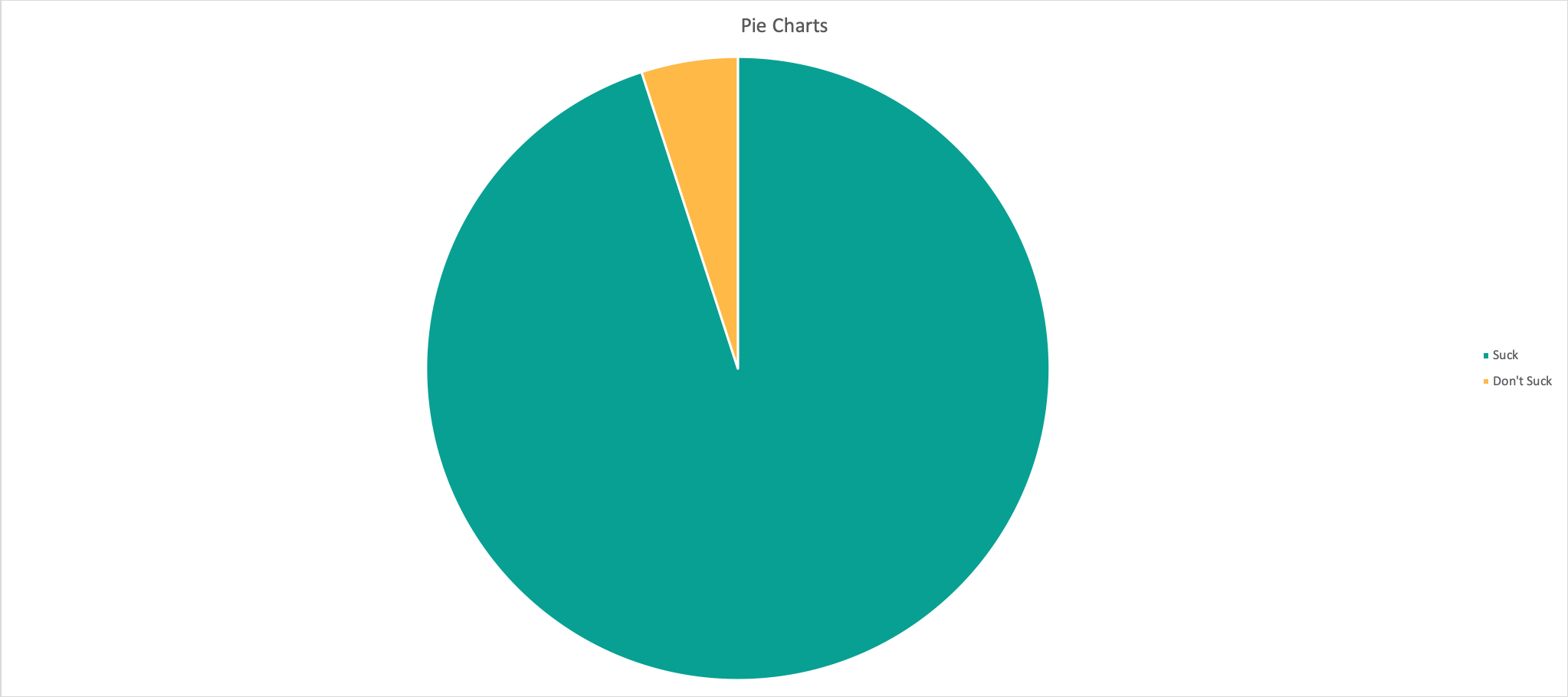 Pie charts 95% suck, and 5% don't suck