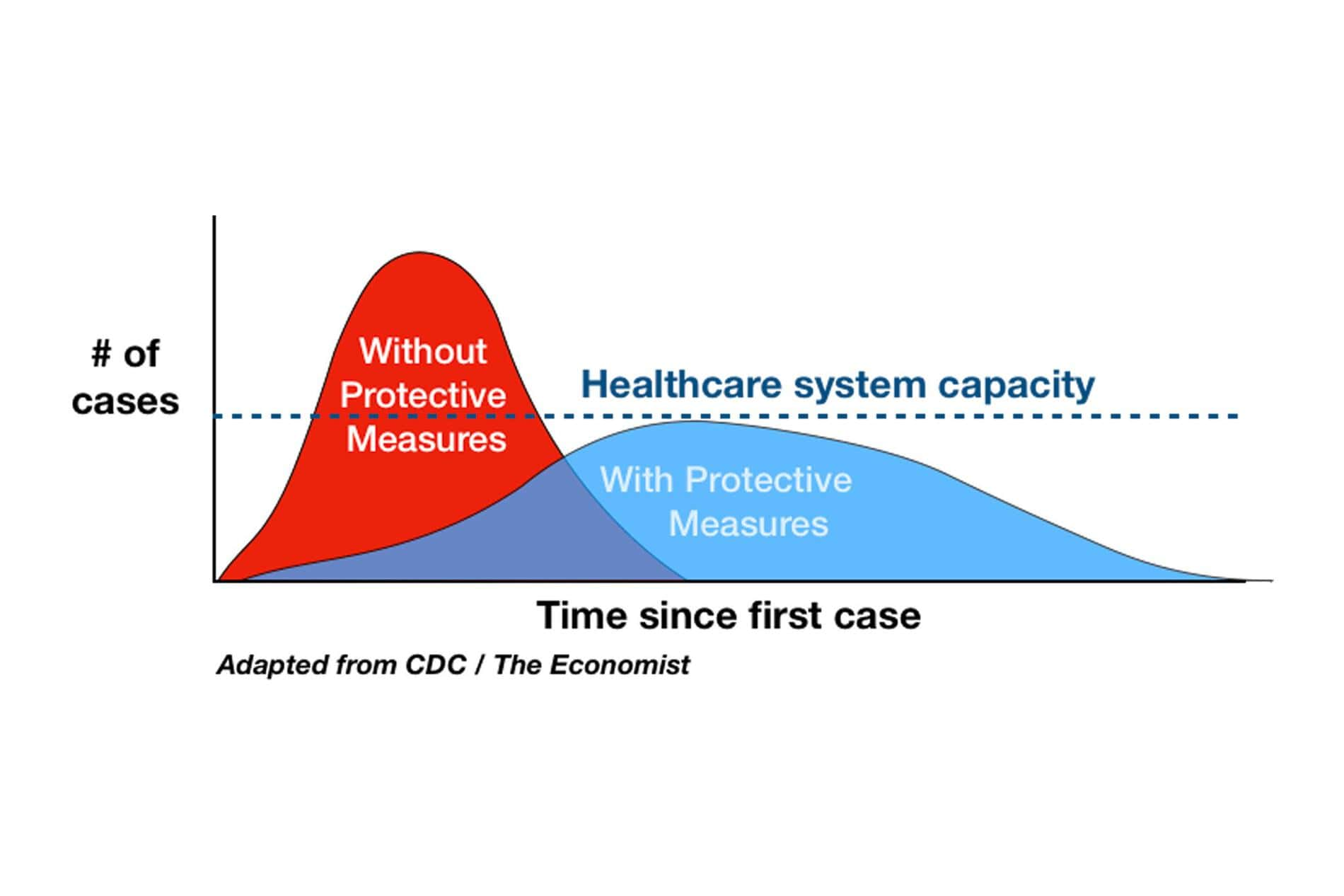 Image showing the 'flatten the curve' visualisation